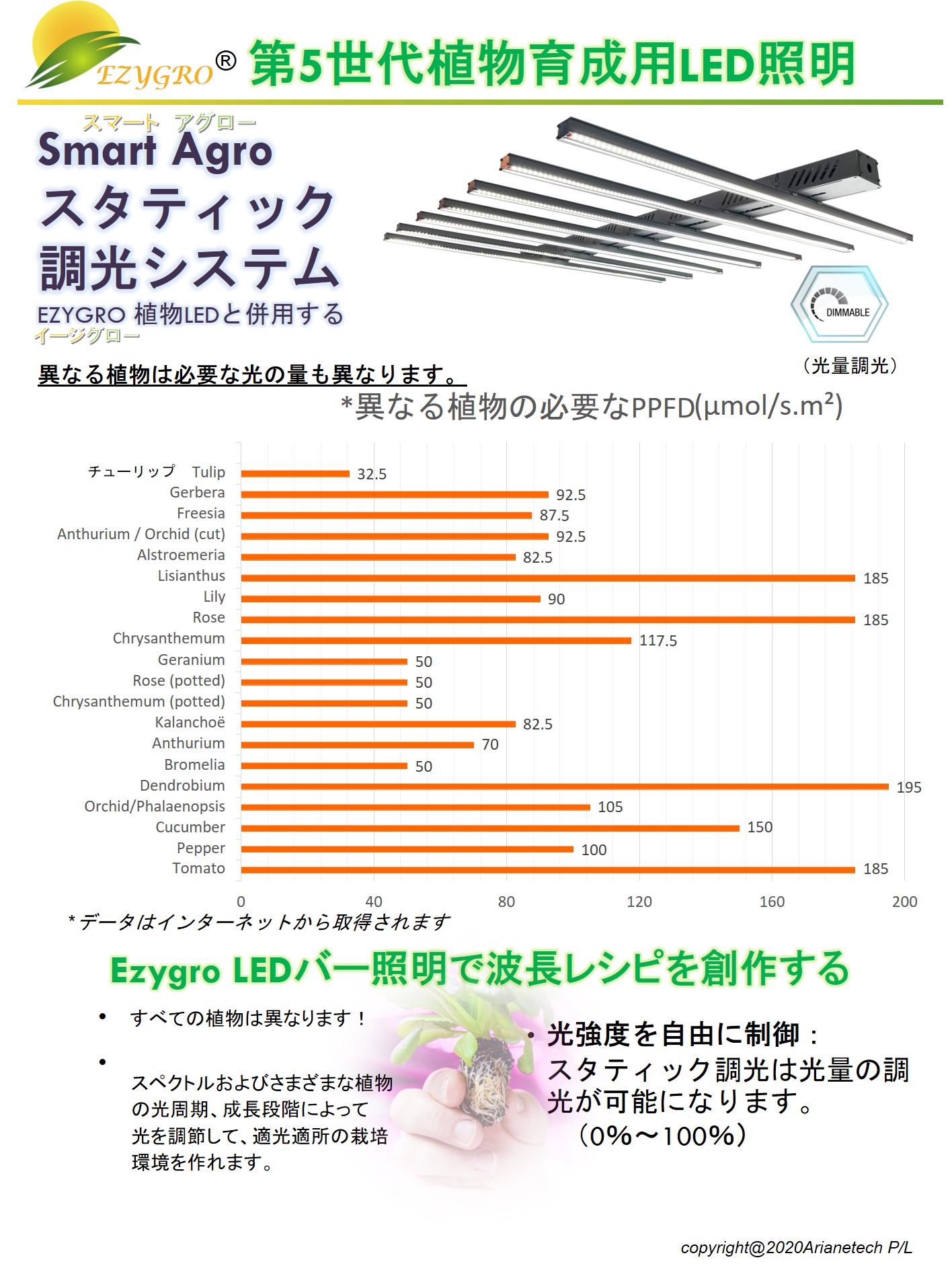 EZYGRO-HEGL電源別置形シリーズIP65高効率植物育成用LED照明高効率5